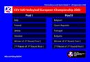 Pallavolo EuroVolleyU20M – Girone tosto per gli Azzurrini: subito Polonia e Serbia